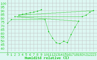 Courbe de l'humidit relative pour Verngues - Hameau de Cazan (13)