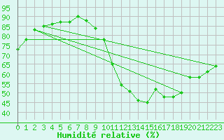 Courbe de l'humidit relative pour Angers-Beaucouz (49)