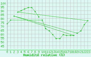 Courbe de l'humidit relative pour Cognac (16)