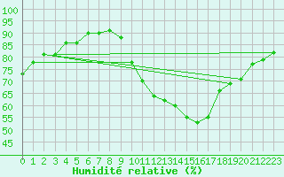 Courbe de l'humidit relative pour Albi (81)