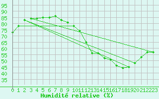 Courbe de l'humidit relative pour Neufchef (57)