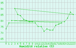 Courbe de l'humidit relative pour Ile du Levant (83)