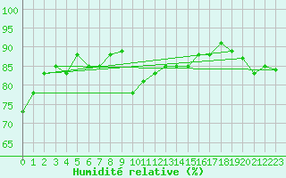 Courbe de l'humidit relative pour Ile d'Yeu - Saint-Sauveur (85)