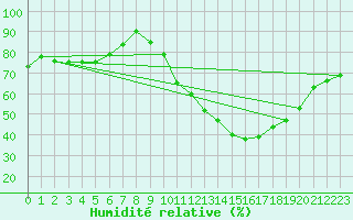 Courbe de l'humidit relative pour Biscarrosse (40)