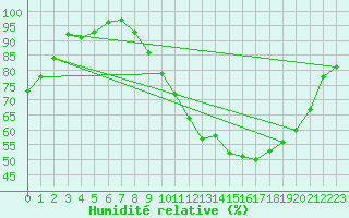 Courbe de l'humidit relative pour Cambrai / Epinoy (62)