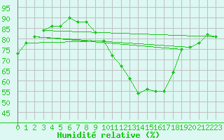 Courbe de l'humidit relative pour Marseille - Saint-Loup (13)