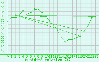 Courbe de l'humidit relative pour Lanvoc (29)