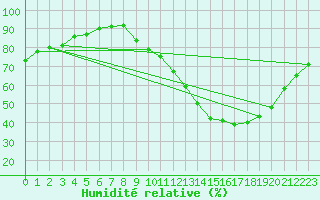 Courbe de l'humidit relative pour Thomery (77)