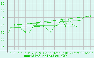 Courbe de l'humidit relative pour Gijon