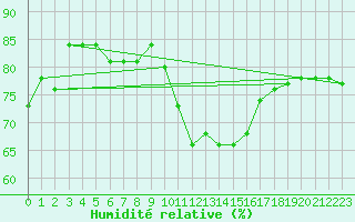 Courbe de l'humidit relative pour Belmullet
