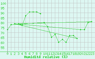 Courbe de l'humidit relative pour Lannion (22)