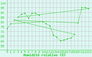 Courbe de l'humidit relative pour Le Mans (72)