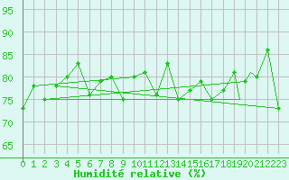 Courbe de l'humidit relative pour Berlevag