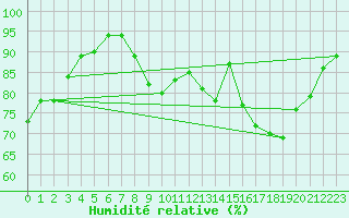 Courbe de l'humidit relative pour Goze-Thuin (Be)