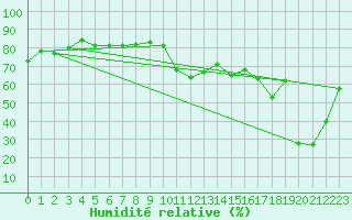 Courbe de l'humidit relative pour Pau (64)