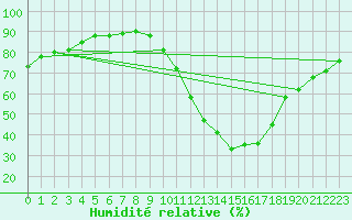 Courbe de l'humidit relative pour Angoulme - Brie Champniers (16)