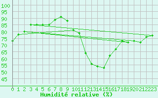 Courbe de l'humidit relative pour Lyneham