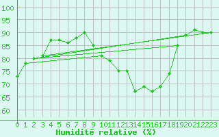 Courbe de l'humidit relative pour Montret (71)
