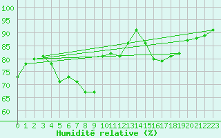 Courbe de l'humidit relative pour Cuenca