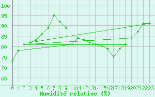 Courbe de l'humidit relative pour Cap de la Hve (76)
