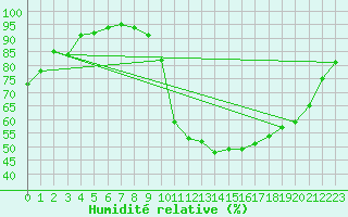 Courbe de l'humidit relative pour Tonnerre (89)