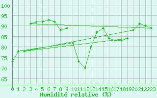 Courbe de l'humidit relative pour Silly (Be)