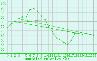 Courbe de l'humidit relative pour Le Mans (72)