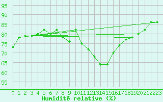 Courbe de l'humidit relative pour San Casciano di Cascina (It)