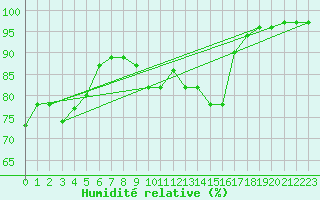 Courbe de l'humidit relative pour Wielun