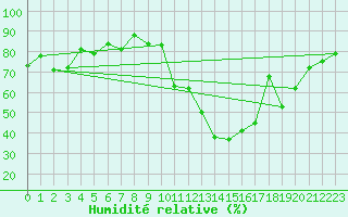 Courbe de l'humidit relative pour Boscombe Down