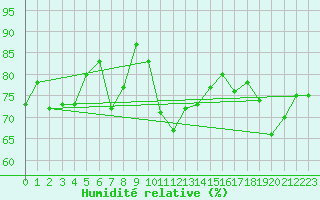 Courbe de l'humidit relative pour Pointe de Chassiron (17)