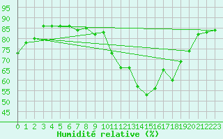 Courbe de l'humidit relative pour Trgueux (22)
