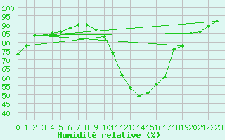 Courbe de l'humidit relative pour Saint-Paul-des-Landes (15)