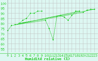 Courbe de l'humidit relative pour Lille (59)