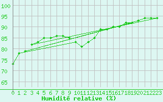 Courbe de l'humidit relative pour Pointe de Chassiron (17)
