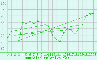 Courbe de l'humidit relative pour Reims-Prunay (51)
