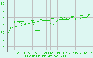Courbe de l'humidit relative pour Paris Saint-Germain-des-Prs (75)