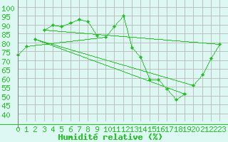 Courbe de l'humidit relative pour Sain-Bel (69)