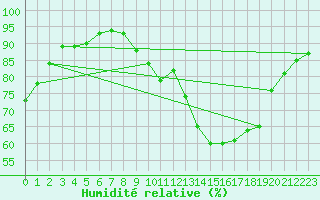 Courbe de l'humidit relative pour Leign-les-Bois (86)