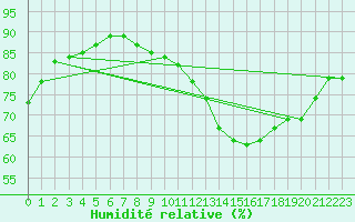 Courbe de l'humidit relative pour Tours (37)