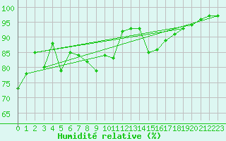 Courbe de l'humidit relative pour Cevio (Sw)