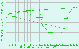 Courbe de l'humidit relative pour Pitztaler Gletscher