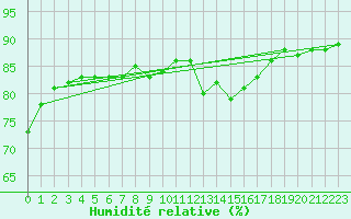 Courbe de l'humidit relative pour Ouessant (29)