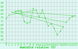 Courbe de l'humidit relative pour Zamora