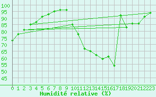 Courbe de l'humidit relative pour Brive-Laroche (19)