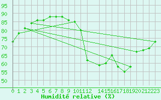 Courbe de l'humidit relative pour Triel-sur-Seine (78)