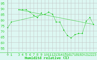 Courbe de l'humidit relative pour Fossmark
