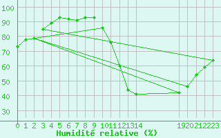 Courbe de l'humidit relative pour Petiville (76)