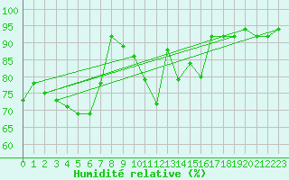 Courbe de l'humidit relative pour Roth