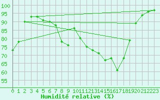 Courbe de l'humidit relative pour Gottfrieding